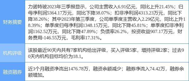 力诺特玻涨1575%华鑫证券一个月前给出“买入”评级j9九游